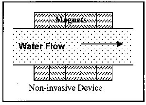 Water Softning. Magnetic Non-invasive Device 